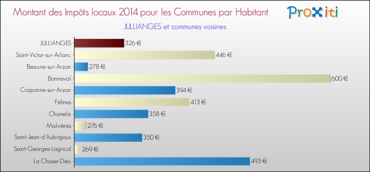 Montant des impôts locaux par Habitant pour JULLIANGES et les communes proches en 2014 Comparaison des impôts locaux par habitant pour JULLIANGES et les communes voisines en 2014