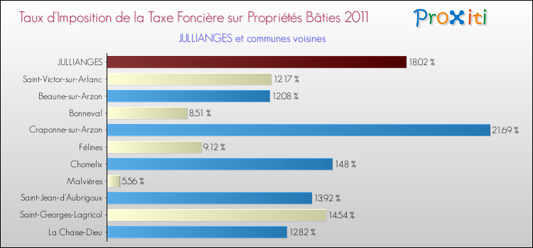 Taux d'imposition de la taxe foncière sur le bati 2011 pour JULLIANGES et les communes proches Comparaison des taux d'imposition de la taxe foncière sur le bati 2011 pour JULLIANGES et les communes voisines