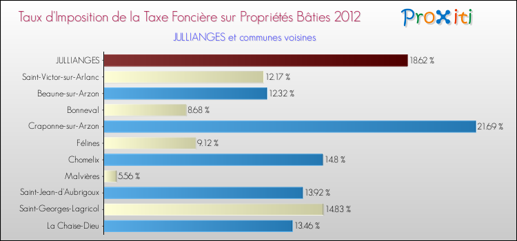 Taux d'imposition de la taxe foncière sur le bati 2012 pour JULLIANGES et les communes proches Comparaison des taux d'imposition de la taxe foncière sur le bati 2012 pour JULLIANGES et les communes voisines