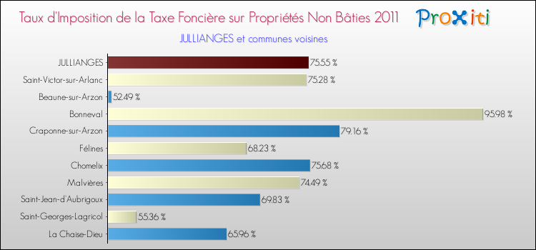 Taux d'imposition de la taxe foncière sur les immeubles et terrains non batis 2011 pour JULLIANGES et les communes proches Comparaison des taux d'imposition de la taxe foncière sur les immeubles et terrains non batis 2011 pour JULLIANGES et les communes voisines