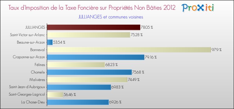 Taux d'imposition de la taxe foncière sur les immeubles et terrains non batis 2012 pour JULLIANGES et les communes proches Comparaison des taux d'imposition de la taxe foncière sur les immeubles et terrains non batis 2012 pour JULLIANGES et les communes voisines