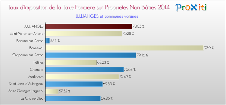 Taux d'imposition de la taxe foncière sur les immeubles et terrains non batis 2014 pour JULLIANGES et les communes proches Comparaison des taux d'imposition de la taxe foncière sur les immeubles et terrains non batis 2014 pour JULLIANGES et les communes voisines
