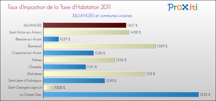 Taux d'imposition de la taxe d'habitation 2011 pour JULLIANGES et les communes proches Comparaison des taux d'imposition de la taxe d'habitation 2011 pour JULLIANGES et les communes voisines