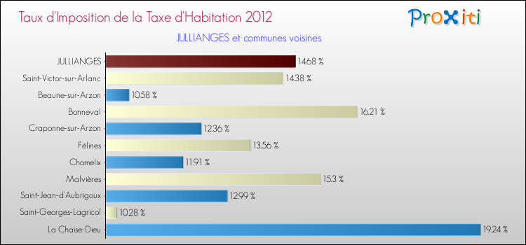 Taux d'imposition de la taxe d'habitation 2012 pour JULLIANGES et les communes proches Comparaison des taux d'imposition de la taxe d'habitation 2012 pour JULLIANGES et les communes voisines