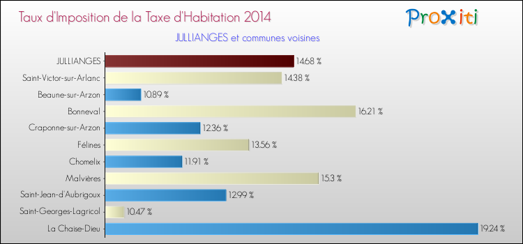 Taux d'imposition de la taxe d'habitation 2014 pour JULLIANGES et les communes proches Comparaison des taux d'imposition de la taxe d'habitation 2014 pour JULLIANGES et les communes voisines