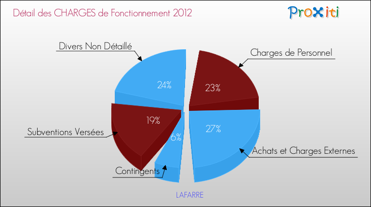 Décomposition des Charges de Fonctionnement 2012 de la commune de LAFARRE Charges de Fonctionnement 2012 pour la commune de LAFARRE