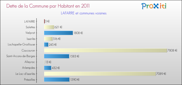Dette par habitant de la commune en 2011 pour LAFARRE et les communes proches Comparaison de la dette par habitant de la commune en 2011 pour LAFARRE et les communes voisines