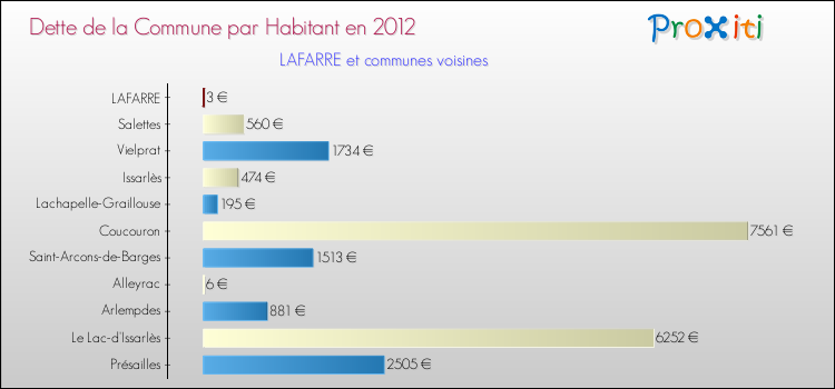 Dette par habitant de la commune en 2012 pour LAFARRE et les communes proches Comparaison de la dette par habitant de la commune en 2012 pour LAFARRE et les communes voisines