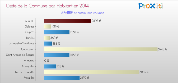 Dette par habitant de la commune en 2014 pour LAFARRE et les communes proches Comparaison de la dette par habitant de la commune en 2014 pour LAFARRE et les communes voisines