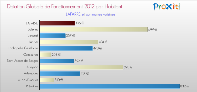 Montant des dotations globales de fonctionnement DGF par Habitant pour LAFARRE et les communes proches Comparaison des des dotations globales de fonctionnement DGF par habitant pour LAFARRE et les communes voisines