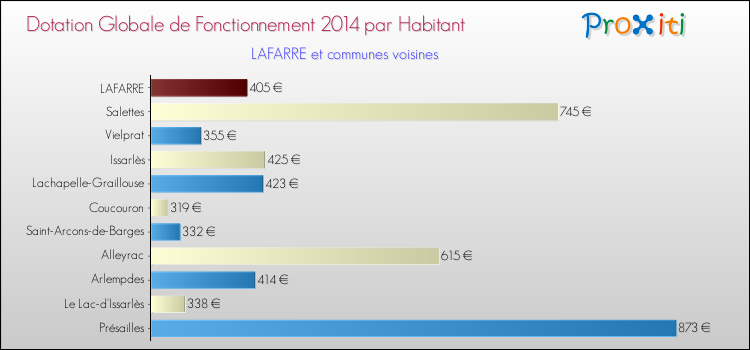 Montant des dotations globales de fonctionnement DGF par Habitant pour LAFARRE et les communes proches en 2014. Comparaison des des dotations globales de fonctionnement DGF par habitant pour LAFARRE et les communes voisines en 2014.