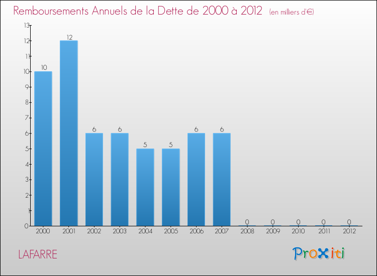 Evolution de l'annuité de la dette pour la commune de LAFARRE de 2000 à 2012 Annuités de la dette pour LAFARRE de 2000 à 2012