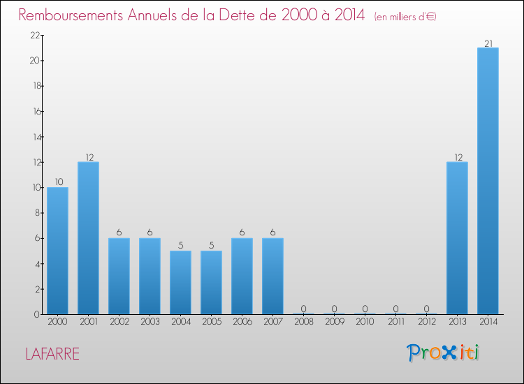 Evolution de l'annuité de la dette pour la commune de LAFARRE de 2000 à 2014 Annuités de la dette pour LAFARRE de 2000 à 2014