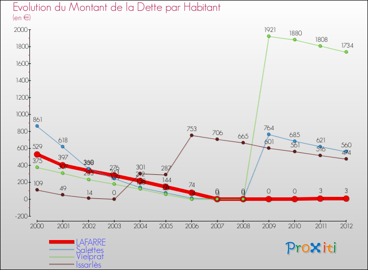 Evolution de la dette par habitant pour la commune de LAFARRE et les communes proches de 2000 à 2012 Comparaison de la dette par habitant pour LAFARRE et les communes voisines de 2000 à 2012