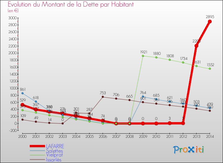 Evolution de la dette par habitant pour la commune de LAFARRE et les communes proches de 2000 à 2014 Comparaison de la dette par habitant pour LAFARRE et les communes voisines de 2000 à 2014