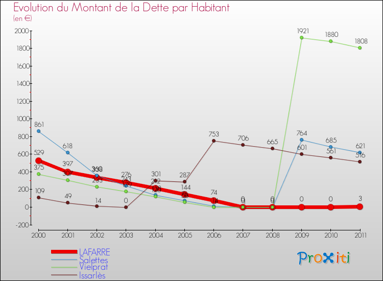 Evolution de la dette par habitant pour la commune de LAFARRE et les communes proches Comparaison de la dette par habitant pour LAFARRE et les communes voisines
