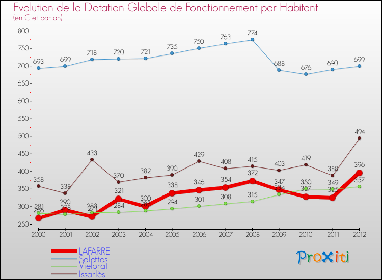 Evolution et montant de la dotation globale de fonctionnement par Habitant pour LAFARRE et les communes proches Comparaison des dotations globales de fonctionnement par habitant pour LAFARRE et les communes voisines