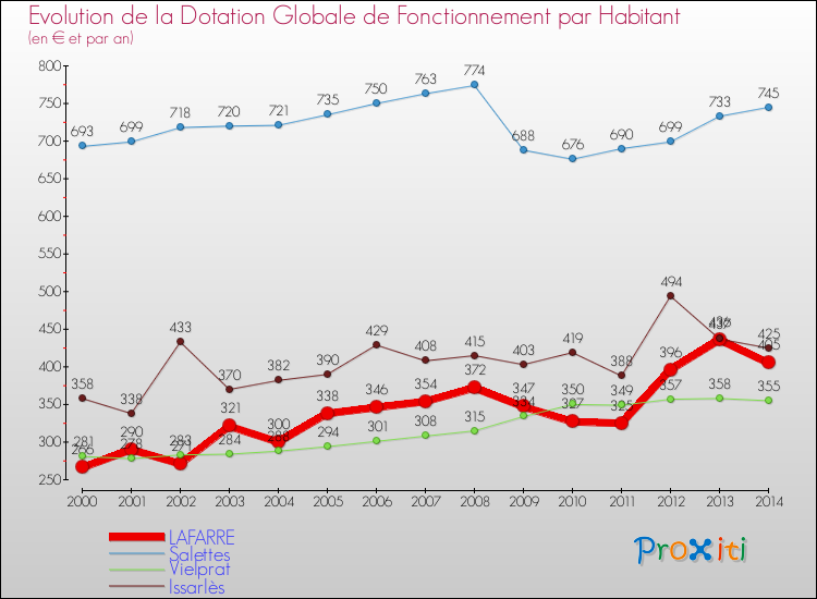 Evolution et montant de la dotation globale de fonctionnement par Habitant pour LAFARRE et les communes proches de 2000 à 2014. Comparaison des dotations globales de fonctionnement par habitant pour LAFARRE et les communes voisines de 2000 à 2014.