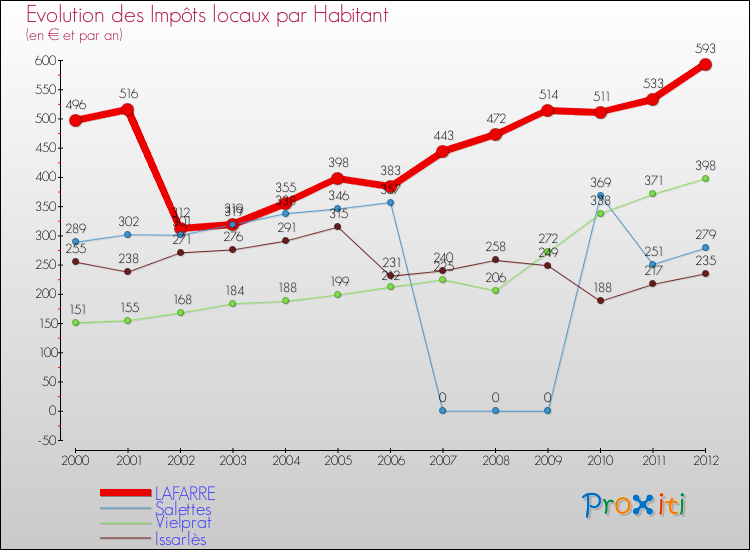 Evolution et montant des impôts locaux par Habitant pour LAFARRE et les communes proches Comparaison des impôts locaux par habitant pour LAFARRE et les communes voisines