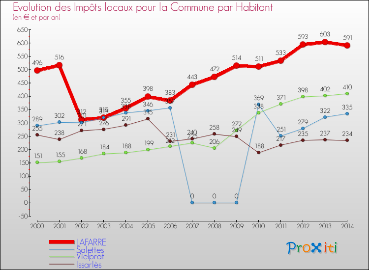 Evolution et montant des impôts locaux par Habitant pour LAFARRE et les communes proches de 2000 à 2014 Comparaison des impôts locaux par habitant pour LAFARRE et les communes voisines de 2000 à 2014
