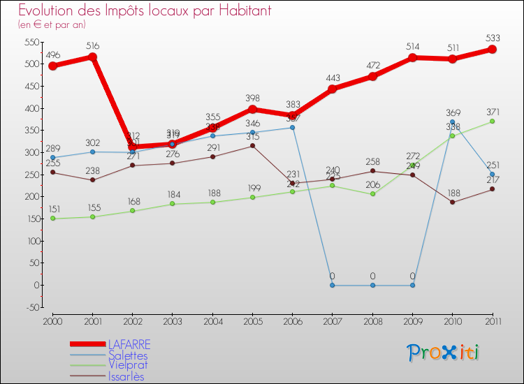 Evolution et montant des impôts locaux par Habitant pour LAFARRE et les communes proches Comparaison des impôts locaux par habitant pour LAFARRE et les communes voisines