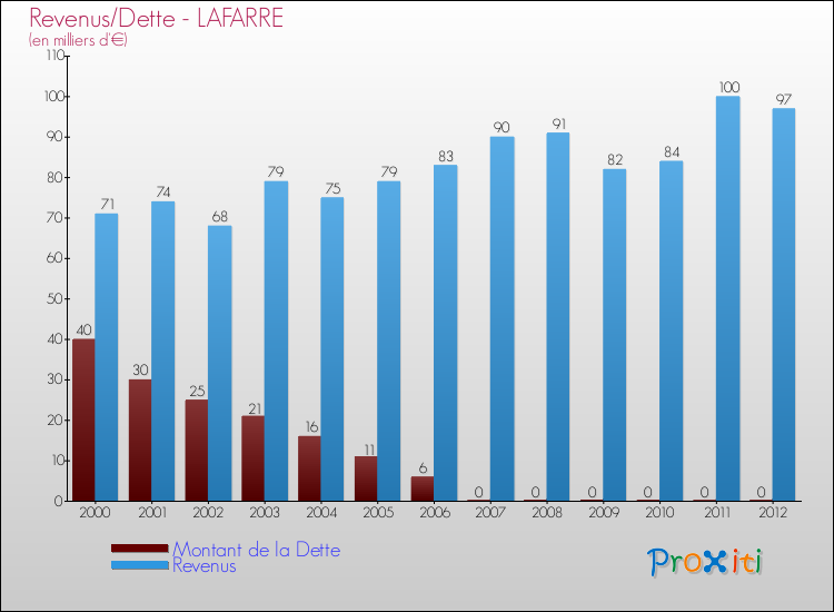 Evolution comparée de la dette et des revenus pour la commune de LAFARRE de 2000 à 2012 Comparaison de la dette et des revenus pour LAFARRE de 2000 à 2012