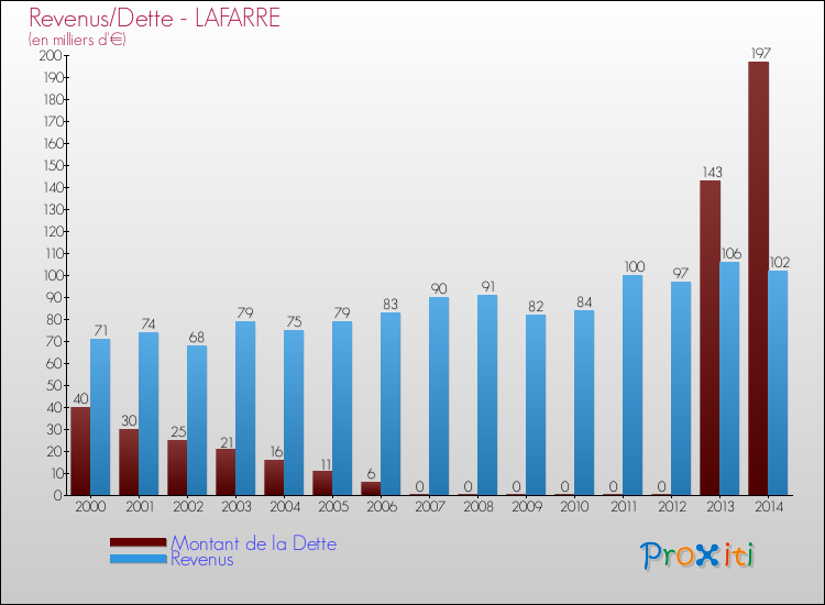 Evolution comparée de la dette et des revenus pour la commune de LAFARRE de 2000 à 2014 Comparaison de la dette et des revenus pour LAFARRE de 2000 à 2014