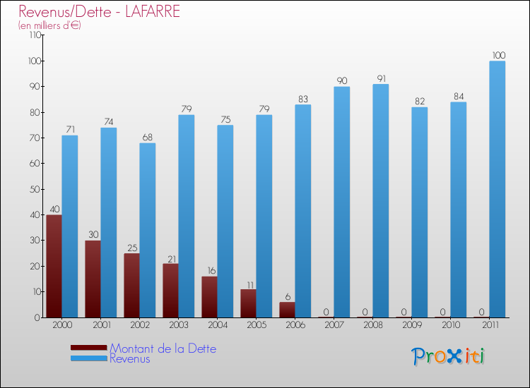 Evolution comparée de la dette et des revenus pour la commune de LAFARRE de 2000 à 2011 Comparaison de la dette et des revenus pour LAFARRE de 2000 à 2011