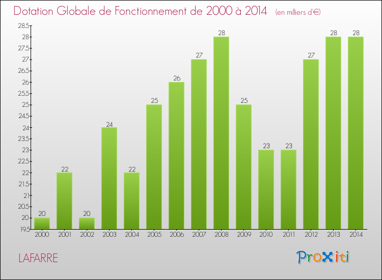 Evolution du montant de la Dotation Globale de Fonctionnement pour la commune de LAFARRE de 2000 à 2014 Evolution du montant de la Dotation Globale de Fonctionnement pour LAFARRE de 2000 à 2014