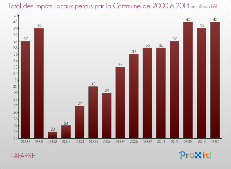 Evolution des Impôts Locaux pour la commune de LAFARRE de 2000 à 2014 Evolution des Impôts Locaux pour LAFARRE de 2000 à 2014