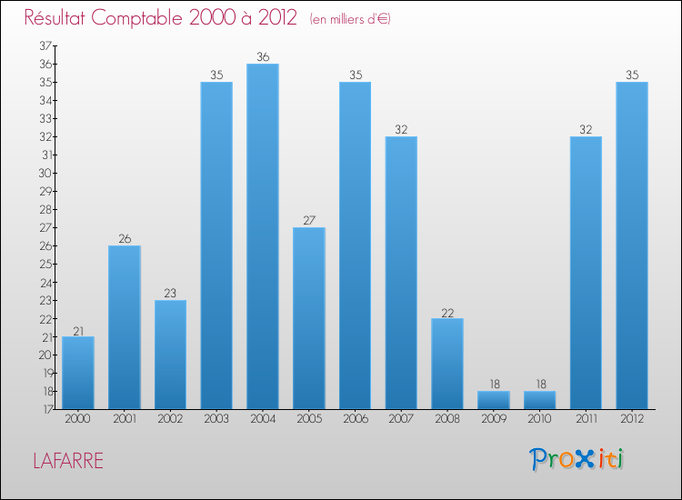 Evolution du résultat comptable pour la commune de LAFARRE de 2000 à 2012 Evolution du résultat comptable pour LAFARRE de 2000 à 2012