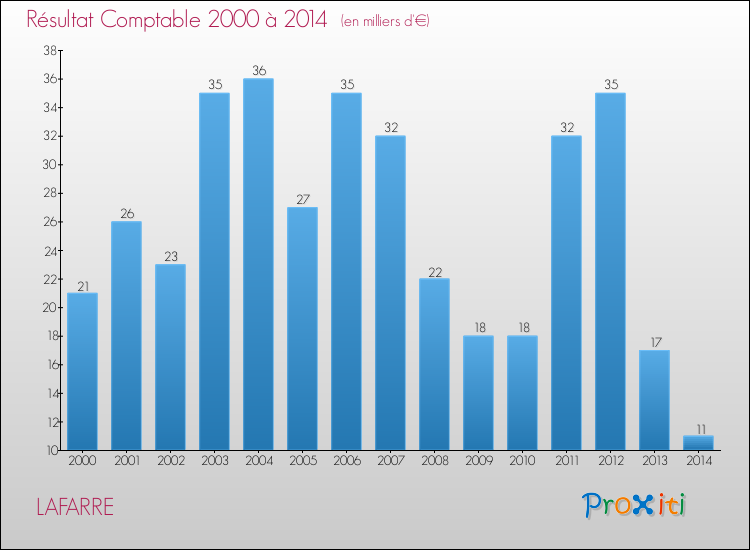Evolution du résultat comptable pour la commune de LAFARRE de 2000 à 2014 Evolution du résultat comptable pour LAFARRE de 2000 à 2014