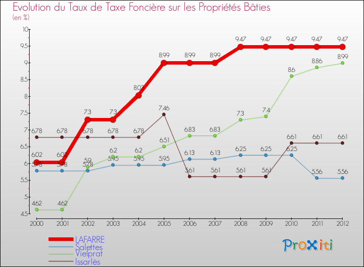 Evolution du taux de la taxe foncière sur le bati pour LAFARRE et les communes proches de 2000 à 2012 Comparaison des taux de taxe foncière sur le bati pour LAFARRE et les communes voisines de 2000 à 2012