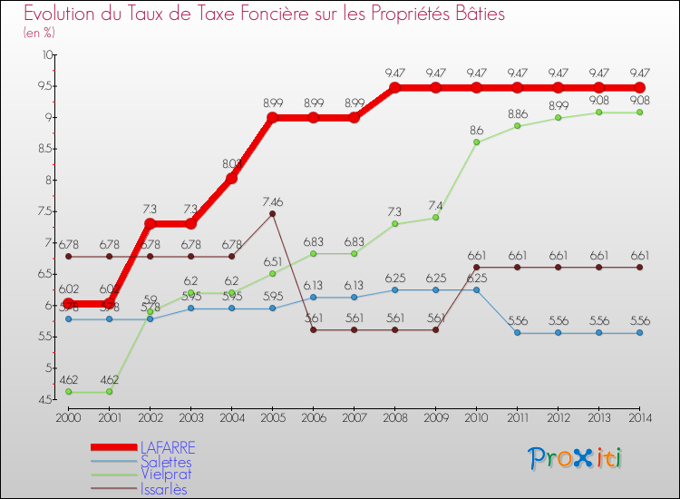 Evolution du taux de la taxe foncière sur le bati pour LAFARRE et les communes proches de 2000 à 2014 Comparaison des taux de taxe foncière sur le bati pour LAFARRE et les communes voisines de 2000 à 2014