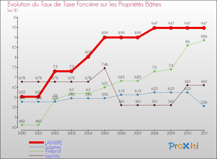Evolution du taux de la taxe foncière sur le bati pour LAFARRE et les communes proches Comparaison des taux de taxe foncière sur le bati pour LAFARRE et les communes voisines