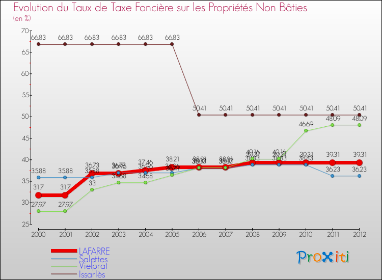 Evolution du taux de la taxe foncière sur les immeubles et terrains non batis pour LAFARRE et les communes proches de 2000 à 2012 Comparaison des taux de la taxe foncière sur les immeubles et terrains non batis pour LAFARRE et les communes voisines de 2000 à 2012