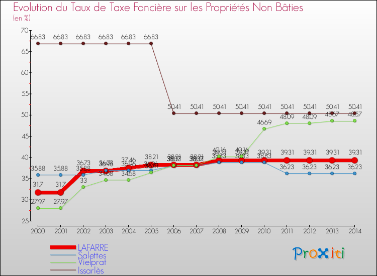 Evolution du taux de la taxe foncière sur les immeubles et terrains non batis pour LAFARRE et les communes proches de 2000 à 2014 Comparaison des taux de la taxe foncière sur les immeubles et terrains non batis pour LAFARRE et les communes voisines de 2000 à 2014