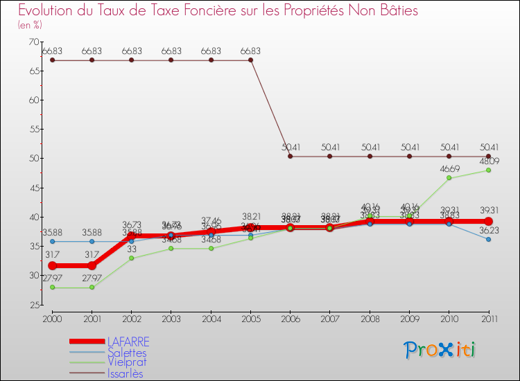 Evolution du taux de la taxe foncière sur les immeubles et terrains non batis pour LAFARRE et les communes proches Comparaison des taux de la taxe foncière sur les immeubles et terrains non batis pour LAFARRE et les communes voisines