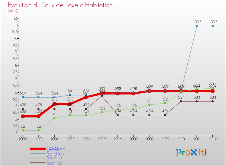 Evolution du taux de la taxe d'habitation pour LAFARRE et les communes proches Comparaison des taux de la taxe d'habitation pour LAFARRE et les communes voisines
