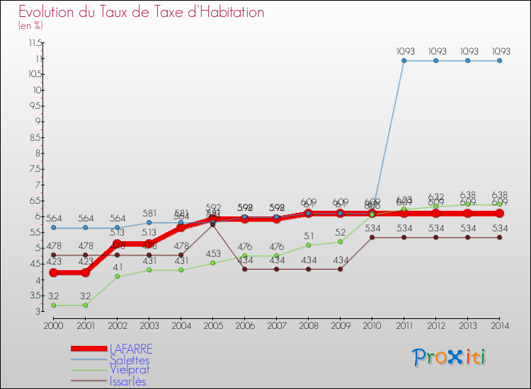 Evolution du taux de la taxe d'habitation pour LAFARRE et les communes proches de 2000 à 2014 Comparaison des taux de la taxe d'habitation pour LAFARRE et les communes voisines de 2000 à 2014