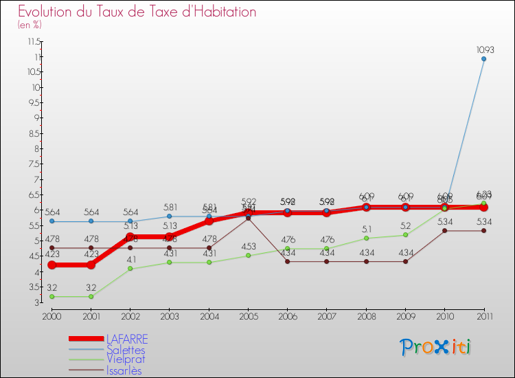Evolution du taux de la taxe d'habitation pour LAFARRE et les communes proches Comparaison des taux de la taxe d'habitation pour LAFARRE et les communes voisines