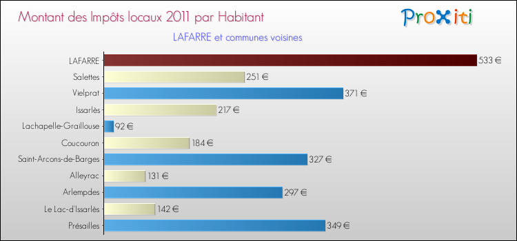Montant des impôts locaux par Habitant pour LAFARRE et les communes proches Comparaison des impôts locaux par habitant pour LAFARRE et les communes voisines