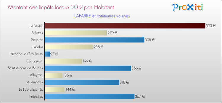 Montant des impôts locaux par Habitant pour LAFARRE et les communes proches Comparaison des impôts locaux par habitant pour LAFARRE et les communes voisines