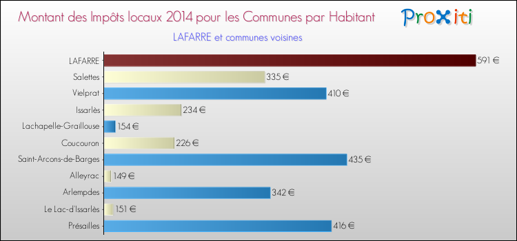 Montant des impôts locaux par Habitant pour LAFARRE et les communes proches en 2014 Comparaison des impôts locaux par habitant pour LAFARRE et les communes voisines en 2014