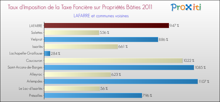 Taux d'imposition de la taxe foncière sur le bati 2011 pour LAFARRE et les communes proches Comparaison des taux d'imposition de la taxe foncière sur le bati 2011 pour LAFARRE et les communes voisines