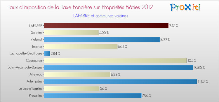 Taux d'imposition de la taxe foncière sur le bati 2012 pour LAFARRE et les communes proches Comparaison des taux d'imposition de la taxe foncière sur le bati 2012 pour LAFARRE et les communes voisines
