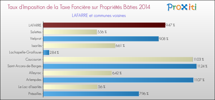 Taux d'imposition de la taxe foncière sur le bati 2014 pour LAFARRE et les communes proches Comparaison des taux d'imposition de la taxe foncière sur le bati 2014 pour LAFARRE et les communes voisines