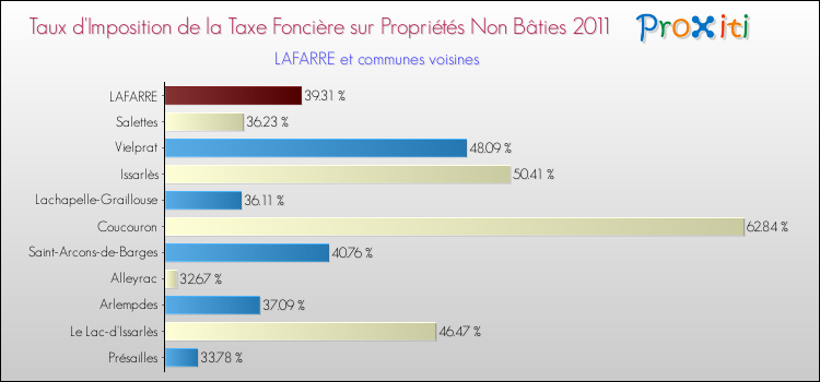 Taux d'imposition de la taxe foncière sur les immeubles et terrains non batis 2011 pour LAFARRE et les communes proches Comparaison des taux d'imposition de la taxe foncière sur les immeubles et terrains non batis 2011 pour LAFARRE et les communes voisines