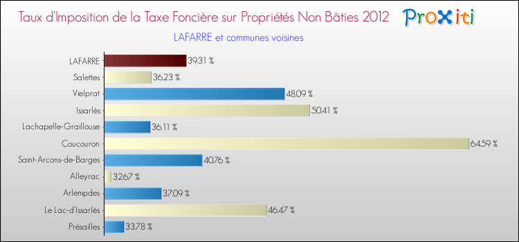 Taux d'imposition de la taxe foncière sur les immeubles et terrains non batis 2012 pour LAFARRE et les communes proches Comparaison des taux d'imposition de la taxe foncière sur les immeubles et terrains non batis 2012 pour LAFARRE et les communes voisines
