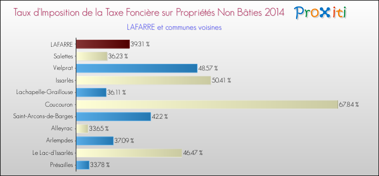 Taux d'imposition de la taxe foncière sur les immeubles et terrains non batis 2014 pour LAFARRE et les communes proches Comparaison des taux d'imposition de la taxe foncière sur les immeubles et terrains non batis 2014 pour LAFARRE et les communes voisines